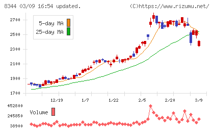 山形銀行チャート