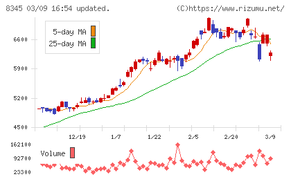 岩手銀行チャート