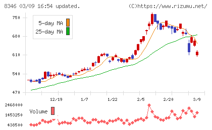 東邦銀行チャート