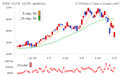 東北銀行チャート