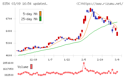 ふくおかフィナンシャルグループチャート