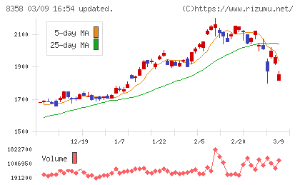 スルガ銀行チャート