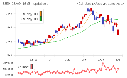 八十二長野銀行チャート