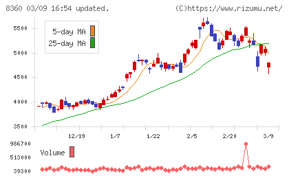 山梨中央銀行チャート