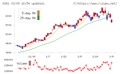 大垣共立銀行チャート