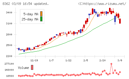 福井銀行チャート
