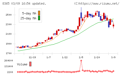 富山銀行チャート