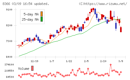 滋賀銀行チャート