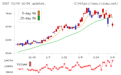南都銀行チャート