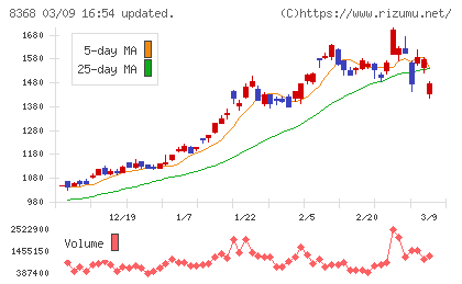 百五銀行チャート