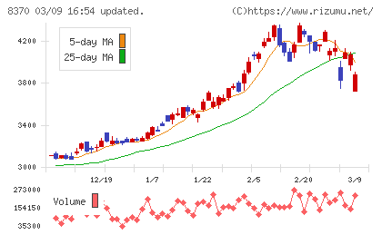 紀陽銀行チャート