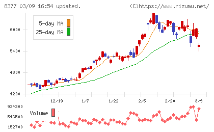 ほくほくフィナンシャルグループチャート