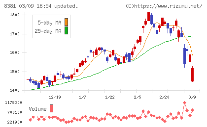 山陰合同銀行チャート