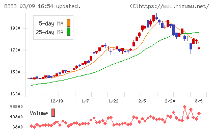 鳥取銀行チャート