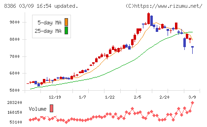 百十四銀行チャート