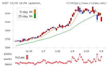 四国銀行チャート
