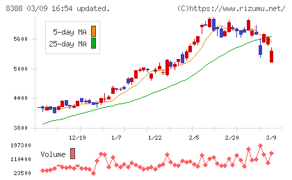 阿波銀行チャート
