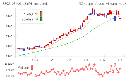 大分銀行チャート