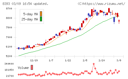 宮崎銀行チャート