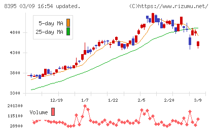 佐賀銀行チャート
