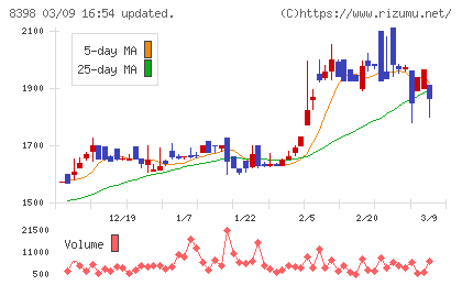 筑邦銀行チャート