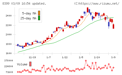 琉球銀行チャート