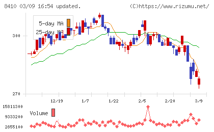 セブン銀行チャート