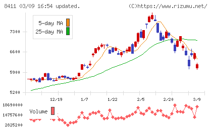 みずほフィナンシャルグループチャート