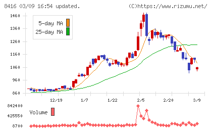高知銀行チャート