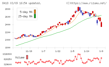 山口フィナンシャルグループチャート