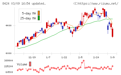芙蓉総合リースチャート