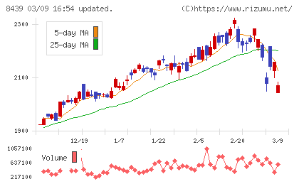 東京センチュリーチャート