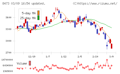 ＳＢＩホールディングスチャート