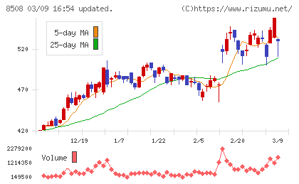 Ｊトラストチャート