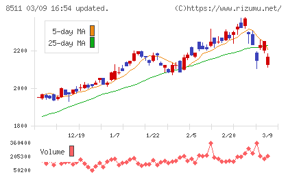 日本証券金融チャート