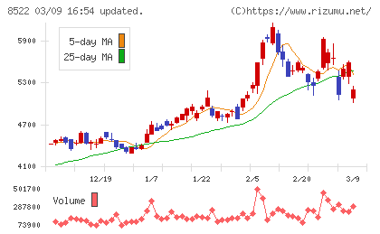 名古屋銀行チャート