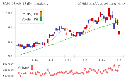 北洋銀行チャート