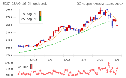 大光銀行チャート