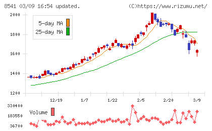 愛媛銀行チャート