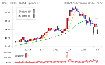 トマト銀行チャート