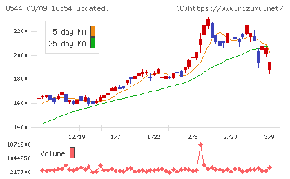 京葉銀行チャート