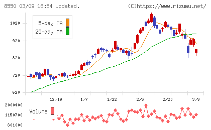 栃木銀行チャート