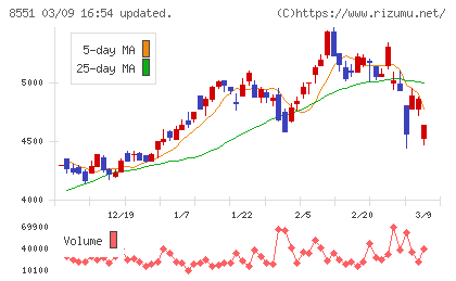 北日本銀行チャート