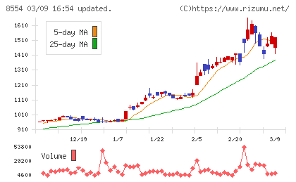 南日本銀行チャート