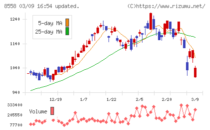 東和銀行チャート