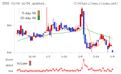 豊和銀行チャート