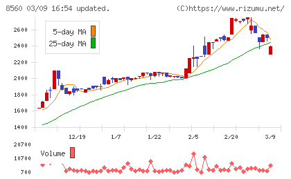 宮崎太陽銀行チャート