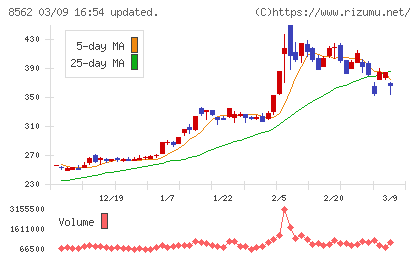 福島銀行チャート