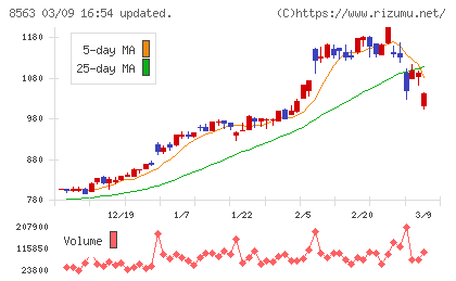 大東銀行チャート