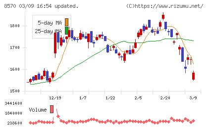 イオンフィナンシャルサービスチャート